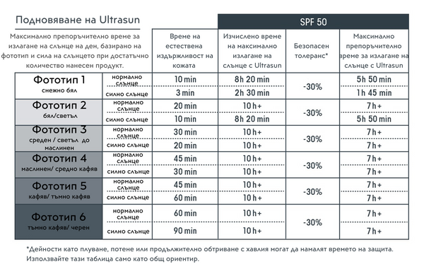 Ultrasun Photo Age Anti-Pigment Control SPF50 Депигментиращ Флуид 40мл